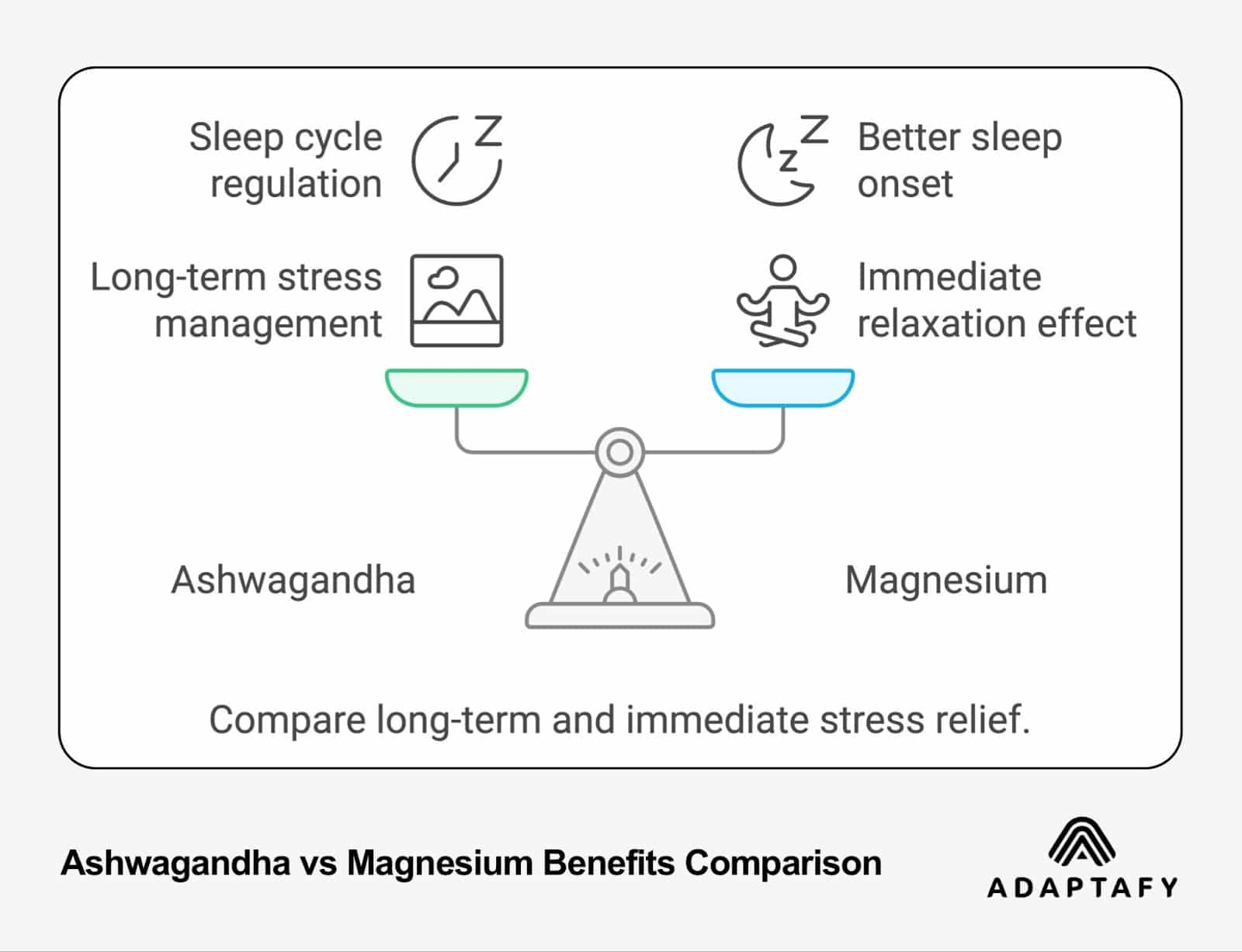 Balance scale diagram comparing Ashwagandha benefits (sleep cycle regulation and long-term stress management) with Magnesium benefits (better sleep onset and immediate relaxation effect). Ashwagandha vs Magnesium by Adaptafy