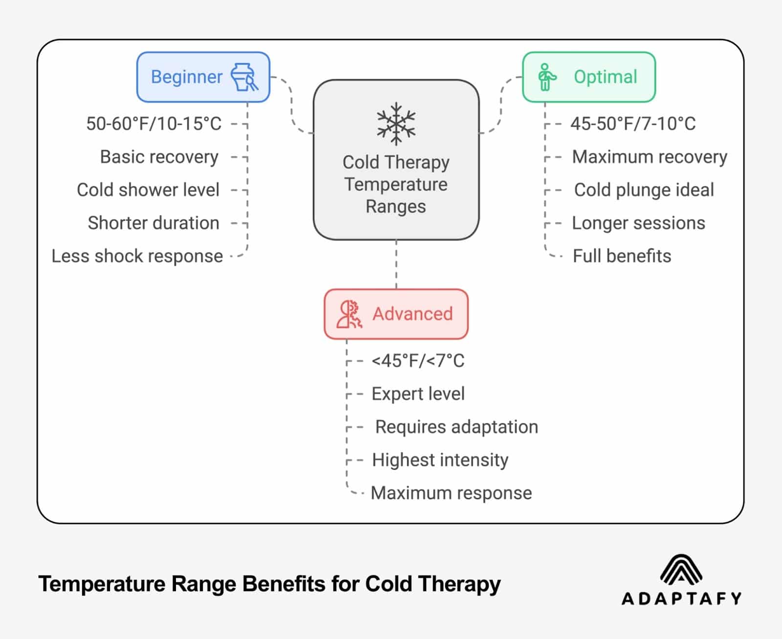 Temperature range benefits chart for cold therapy showing three levels: Beginner (50-60°F/10-15°C), Optimal (45-50°F/7-10°C), and Advanced (<45°F/<7°C) with respective benefits and requirements for each level. Cold Shower vs Cold Plunge by Adaptafy