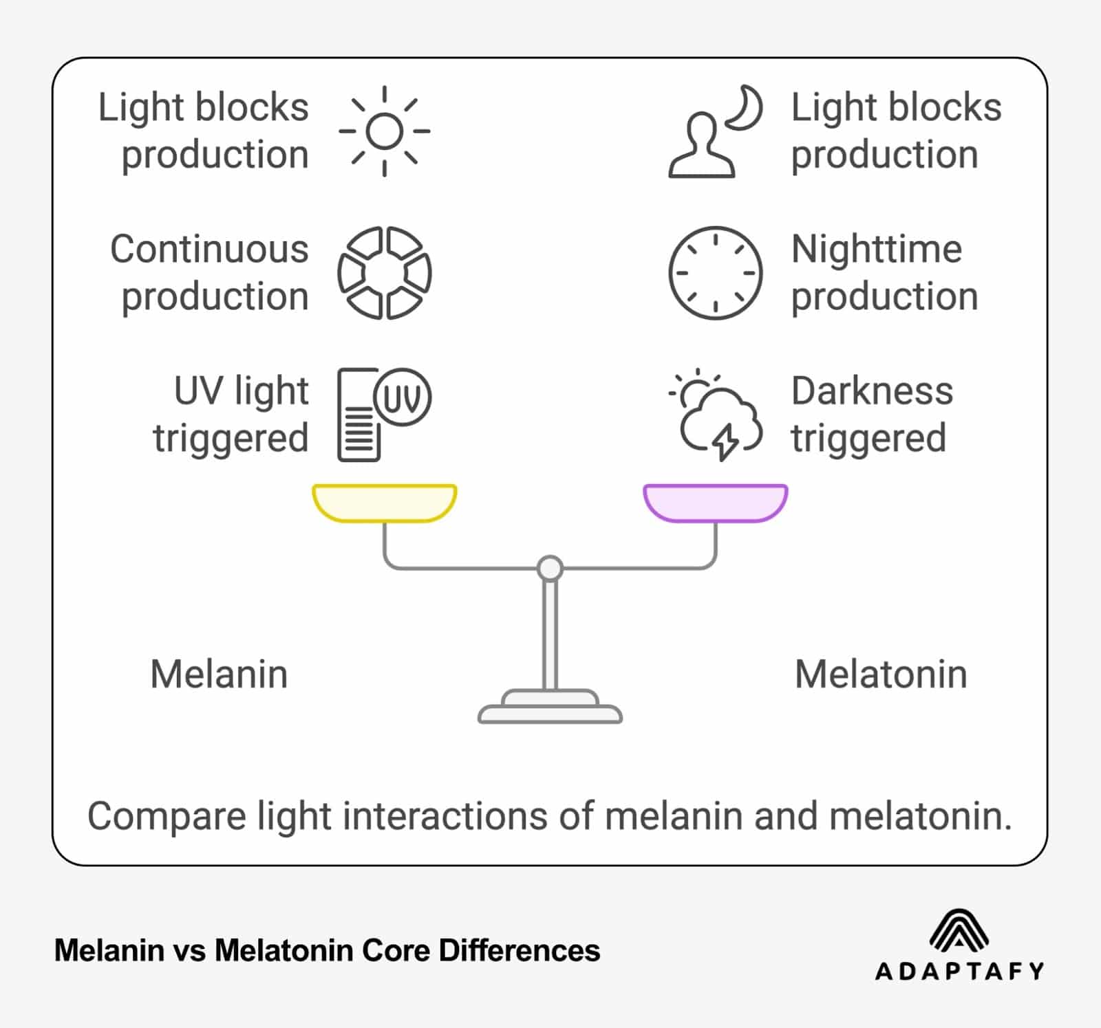 Balance scale diagram comparing melanin and melatonin's relationship with light. Left side (melanin) shows icons for light blocks production, continuous production, and UV light triggered. Right side (melatonin) shows icons for light blocks production, nighttime production, and darkness triggered. Icons are arranged on either side of a central balance scale illustration. Melanin vs Melatonin by ADAPTAFY