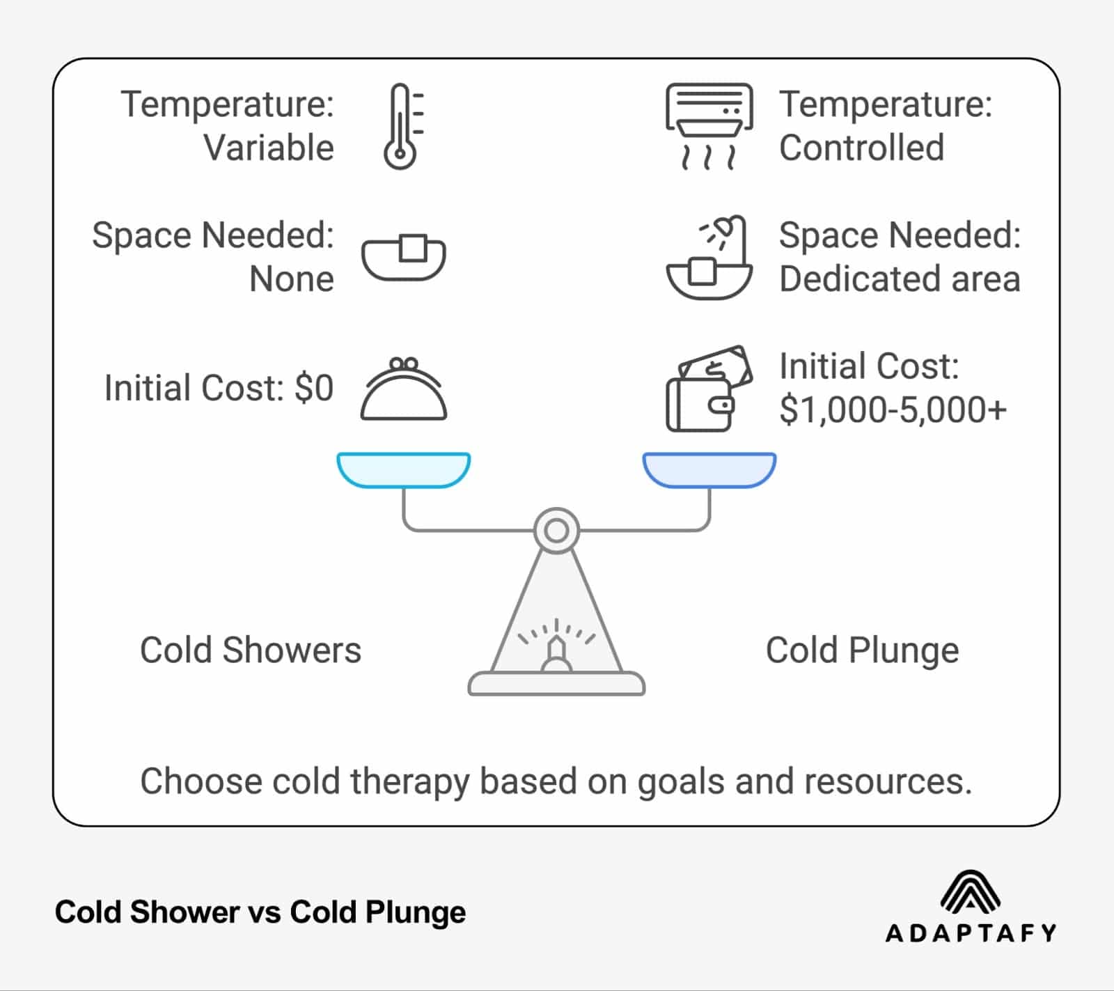 Comparison diagram showing key differences between Cold Showers (variable temperature, no space needed, $0 cost) and Cold Plunge (controlled temperature, dedicated area required, $1,000-5,000+ cost) using balance scale visualization. Cold Shower vs Cold Plunge by Adaptafy