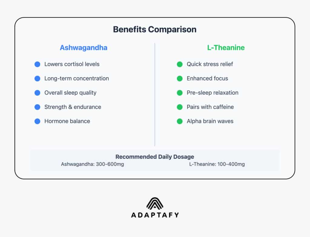 A graphical representation of the benefits of ashwagandha vs L-theanine.