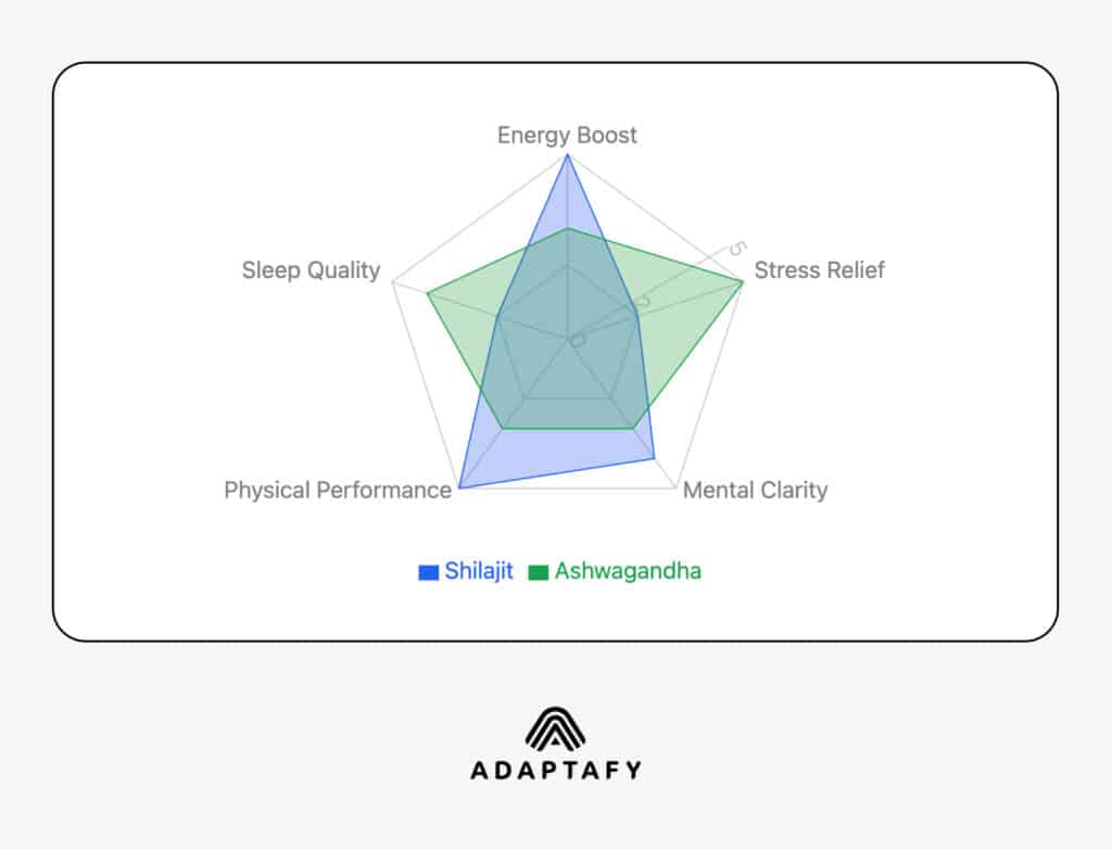 A graphical representation of shilajit vs ashwagandha