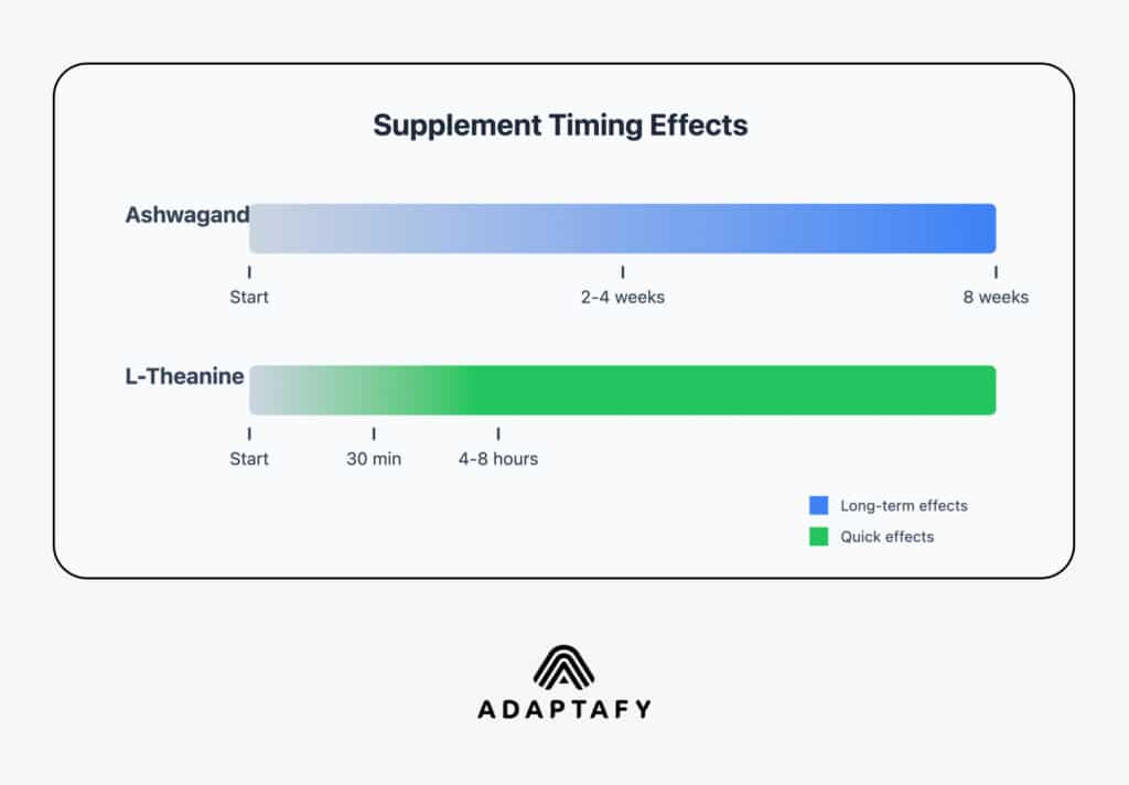 A graphical representation of time required for Ashwagandha vs L-Theanine to have effects with supplementation