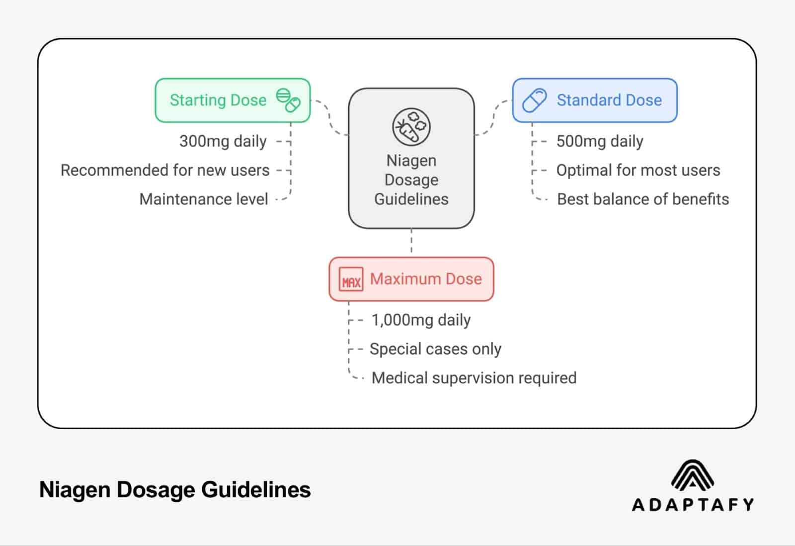 Niagen Dosage Guidelines infographic displaying three dosage levels: Starting Dose (300mg daily), Standard Dose (500mg daily), and Maximum Dose (1,000mg daily), connected to a central 'Niagen Dosage Guidelines' node with detailed recommendations for each level