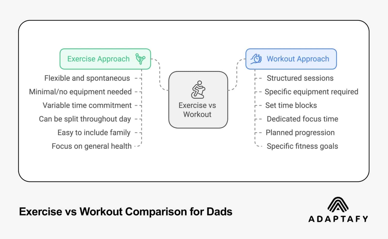 Exercise vs Workout comparison diagram for dads showing key differences: Exercise Approach (flexible, minimal equipment, family-friendly) versus Workout Approach (structured, equipment-required, goal-focused)