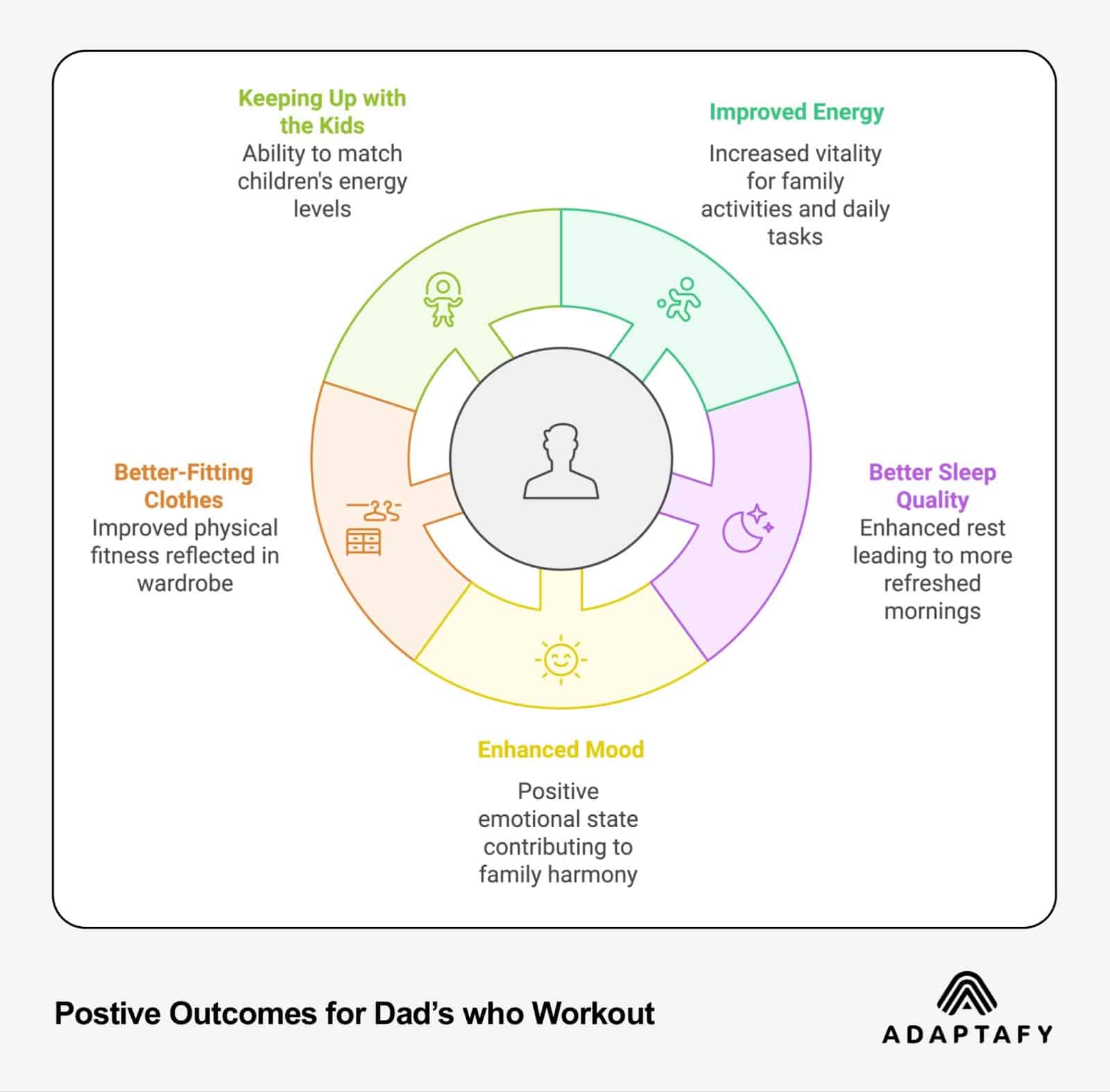 Positive outcomes wheel diagram for active dads showing five benefits: Keeping Up with Kids, Improved Energy, Better Sleep Quality, Enhanced Mood, and Better-Fitting Clothes, with descriptive text for each benefit