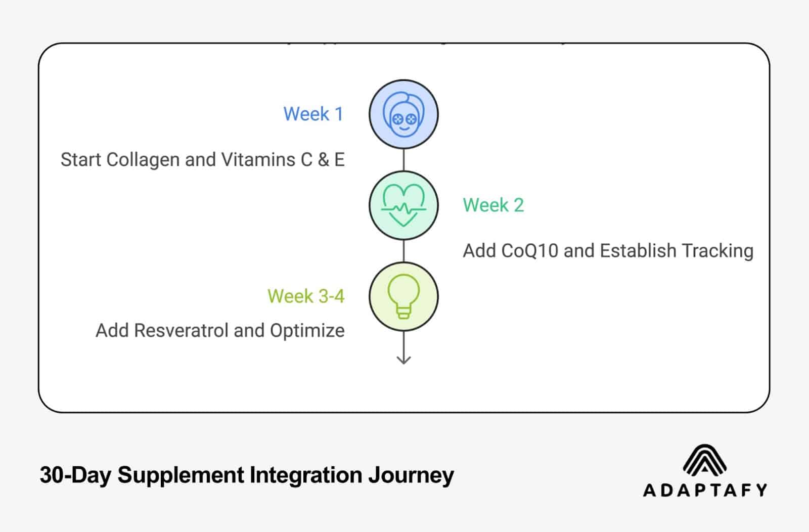 Timeline infographic showing 30-day supplement integration plan with three phases: Week 1 (Collagen and Vitamins C & E), Week 2 (CoQ10 and tracking), and Weeks 3-4 (Resveratrol optimization). Created by Adaptafy.