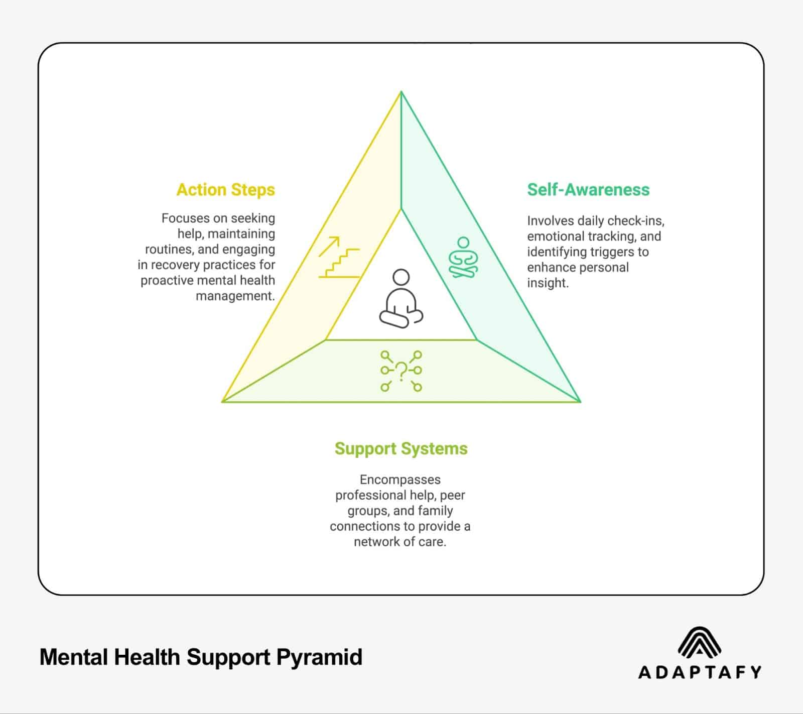 Mental Health Support Pyramid diagram showing three interconnected components: Self-Awareness (daily check-ins and emotional tracking), Action Steps (seeking help and routines), and Support Systems (professional help and connections). Created by Adaptafy.