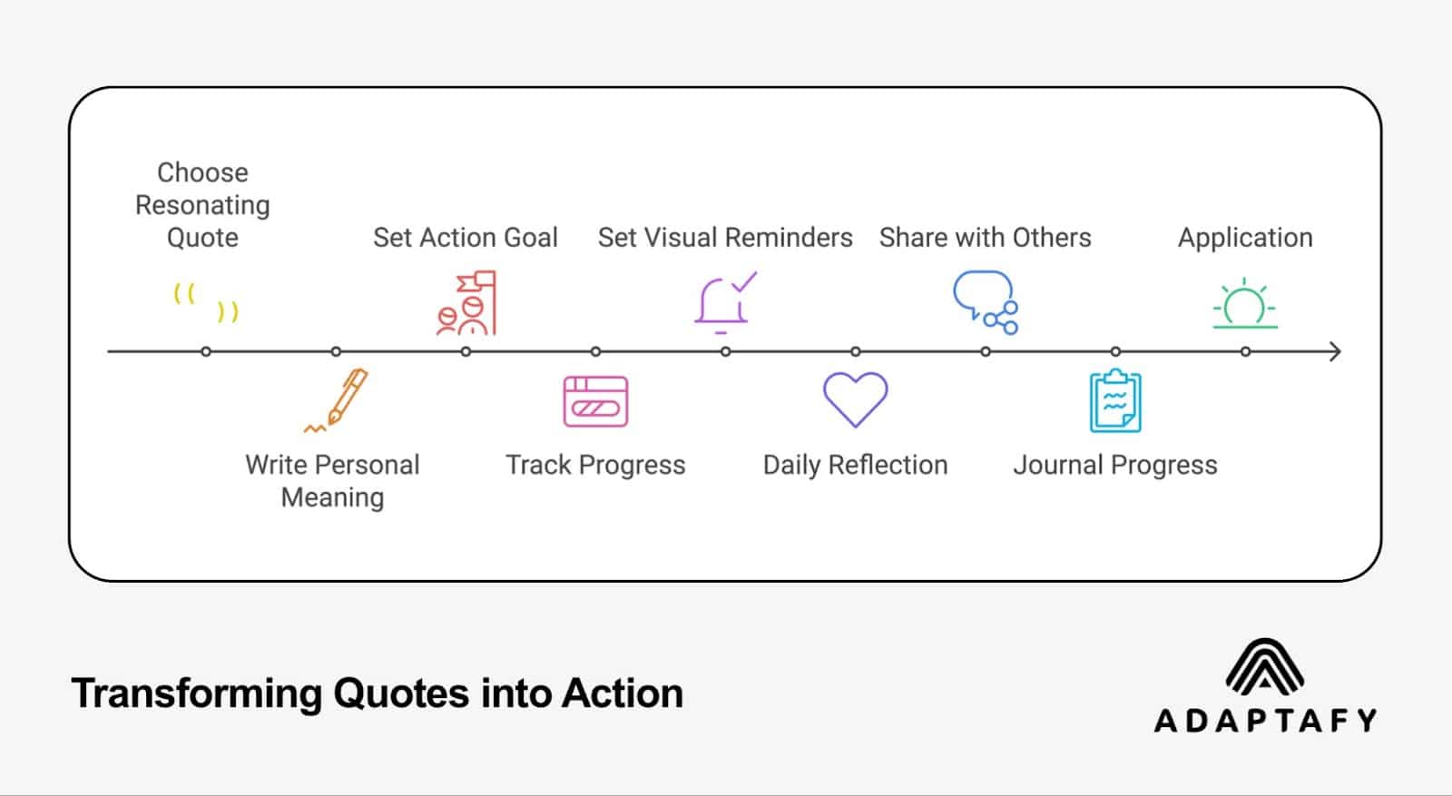 Timeline infographic showing process of transforming inspirational quotes into actionable steps: from choosing quotes through personal meaning, goal setting, tracking, reflection, and final application. Created by Adaptafy.