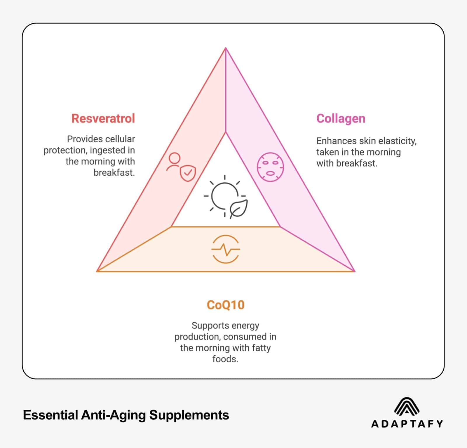 Triangle diagram illustrating three essential anti-aging supplements: Resveratrol for cellular protection, Collagen for skin elasticity, and CoQ10 for energy production, with timing and consumption guidelines. Created by Adaptafy.