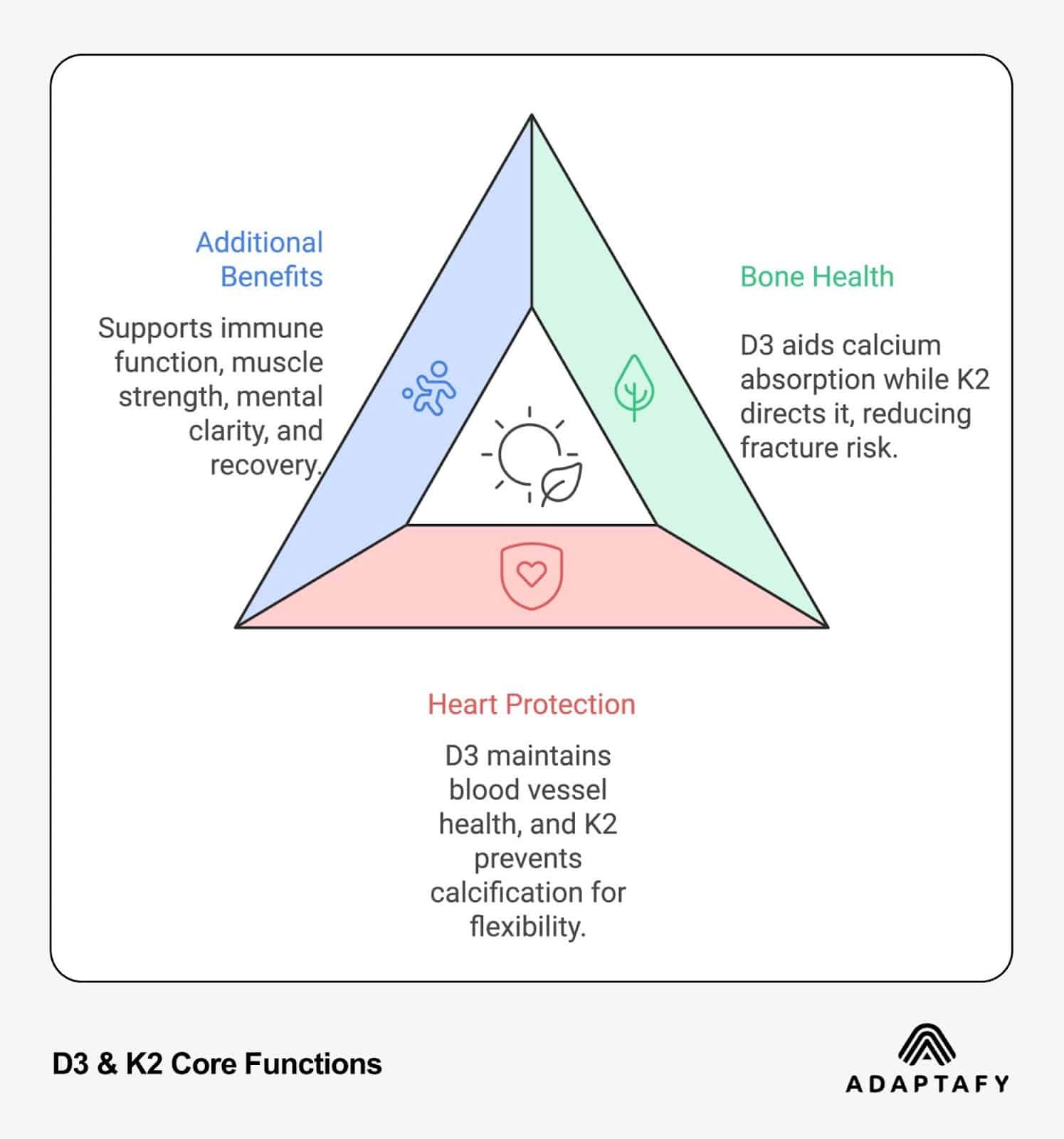 Triangle diagram illustrating D3 & K2 core functions: Bone Health (calcium absorption), Heart Protection (blood vessel health), and Additional Benefits (immune function, muscle strength). Created by Adaptafy.