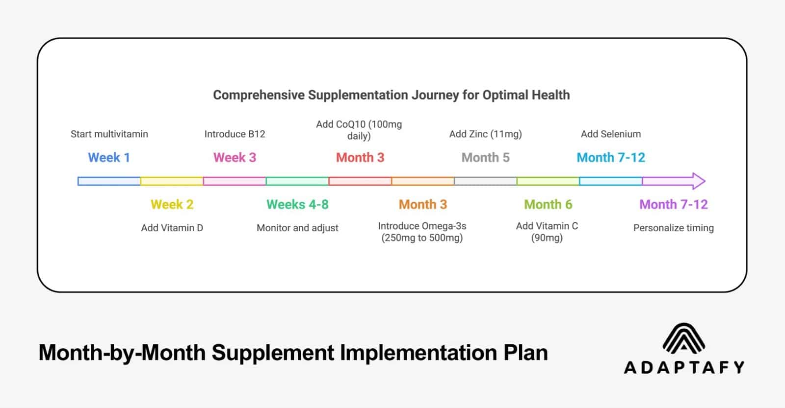 Timeline infographic showing month-by-month supplement implementation plan with color-coded phases from Week 1 to Month 12, detailing when to add specific supplements and their dosages for optimal health progression