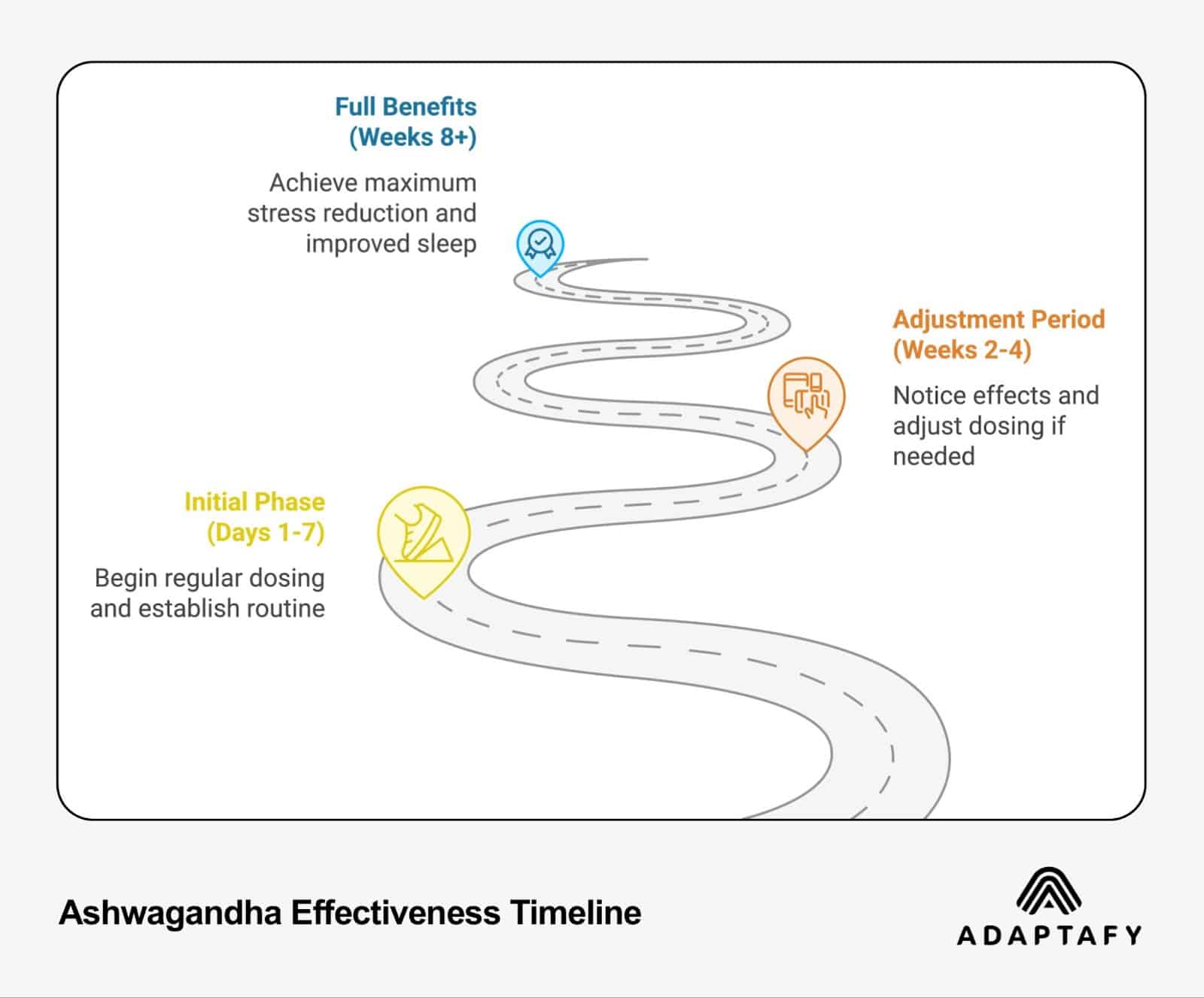 Timeline infographic showing three phases of Ashwagandha effectiveness: Initial Phase (Days 1-7), Adjustment Period (Weeks 2-4), and Full Benefits (Weeks 8+), illustrated with a winding path and milestone markers