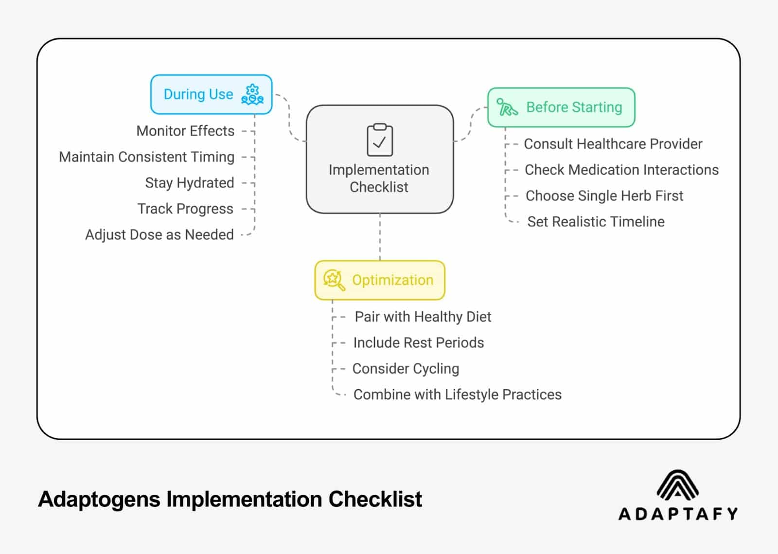 Adaptogens Implementation Checklist showing three key phases: Before Starting, During Use, and Optimization steps for success with adaptogenic supplements