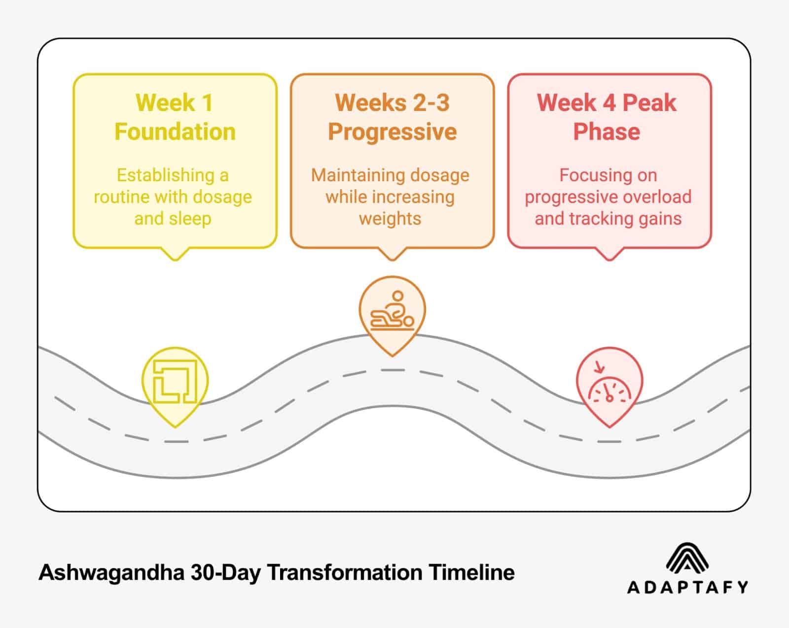 Ashwagandha 30-day transformation timeline infographic showing three phases: Week 1 Foundation, Weeks 2-3 Progressive, and Week 4 Peak Phase, with icons on a curved path highlighting the progression of the supplementation journey