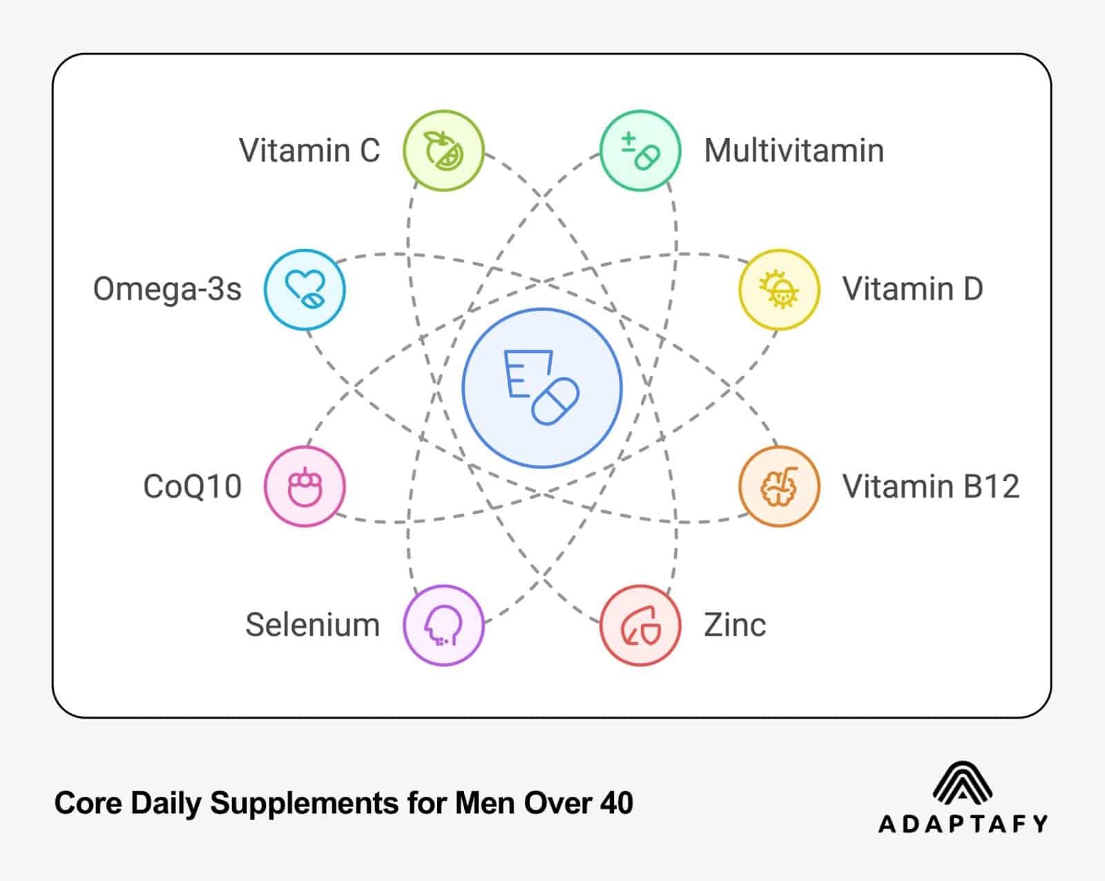 Interconnected diagram showing core daily supplements for men over 40, featuring eight essential nutrients including Vitamin C, Multivitamin, Vitamin D, B12, Zinc, Selenium, CoQ10, and Omega-3s arranged in a circular pattern with connecting lines and distinctive icons