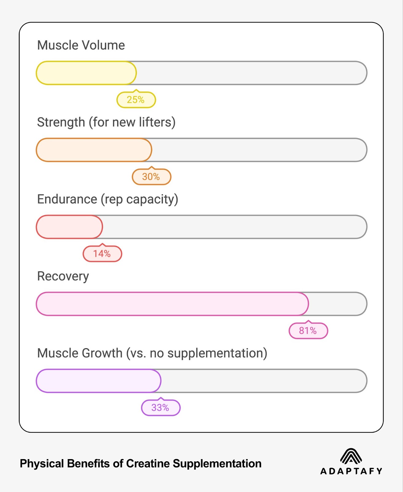 Bar graph showing physical benefits of creatine supplementation with percentage increases in muscle volume (25%), strength (30%), endurance (14%), recovery (81%), and muscle growth (33%)