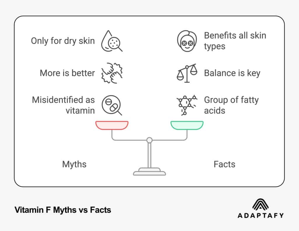 Weighted Scale showing Vitamin F Myths vs Facts. Myths: Only for dry skin; More is Better; Misidentified as Vitamin. Facts: Benefits all skin types; balance is key; Group of fatty acids | ADAPTAFY