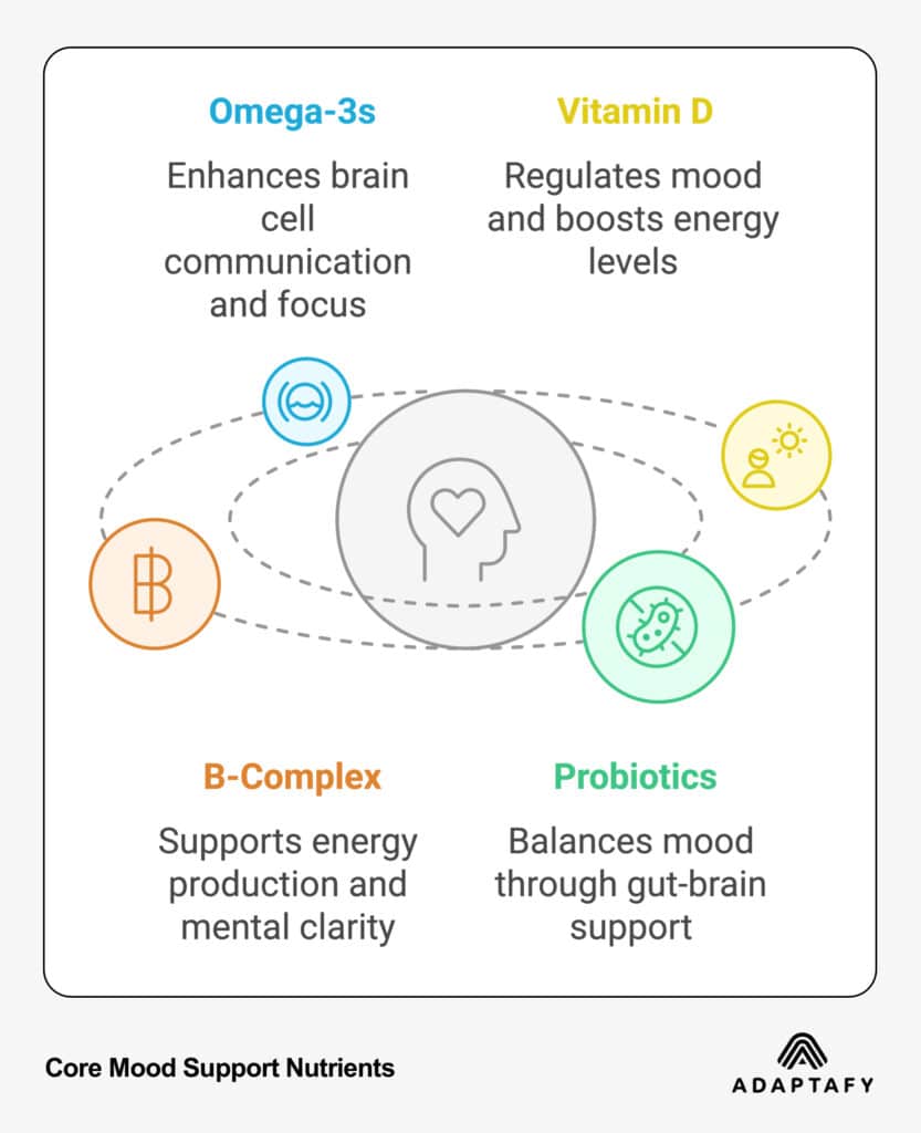 Core Mood Nutrient Supplements; Omega 3, Vitamin D, Probiotics, B-Complex