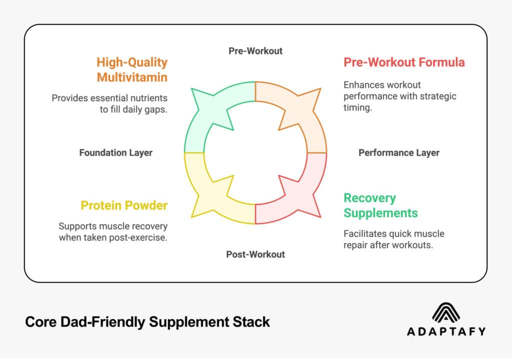 Image of Core Dad-Friendly Supplement Stack guide: Pre-Workout, Recovery Supplements, Protien Powder, Multivitamin by ADAPTAFY