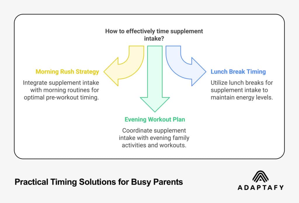 Flow chart showing three supplement timing strategies for busy parents: morning rush, evening workout, and lunch break, with arrows connecting each approach and brief descriptions by ADAPTAFY.