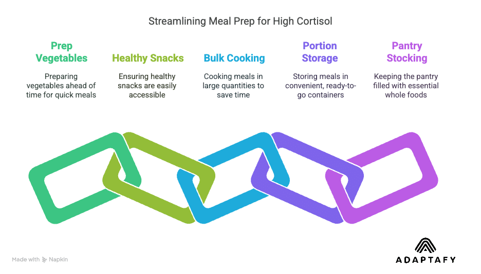Diet for High Cortisol: How Dads Can Combat Weight Gain 4 Diagram shows meal prep tips: prep veggies, have healthy snacks ready, cook in bulk, use grab-and-go containers, and stock pantry with whole food staples. Diagram shows meal prep tips: prep veggies, have healthy snacks ready, cook in bulk, use grab-and-go containers, and stock pantry with whole food staples. Diet for High Cortisol article.