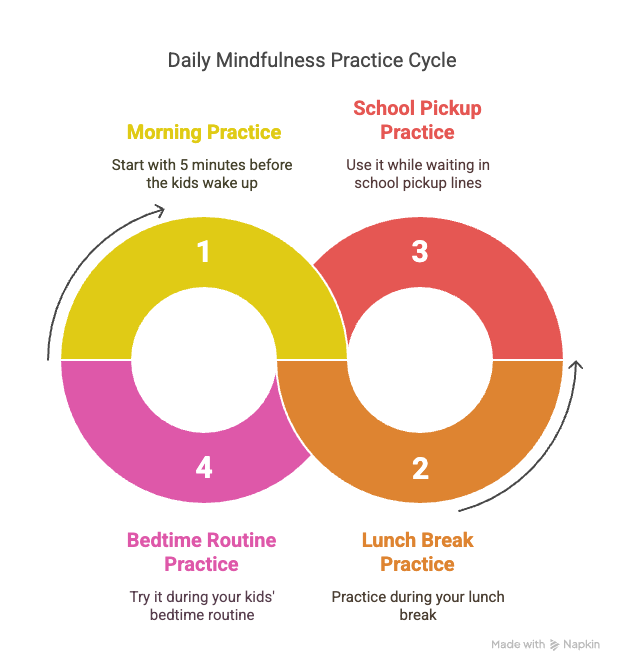 5 Ways to Calm Your Nerves with Deep Breathing Techniques 5 Diagram with daily practice tips: start with 5 minutes in the morning, practice at lunch break, use it in school pickup lines, and during kids' bedtime routine. Calm Your Nerves article for Men by Adaptafy.