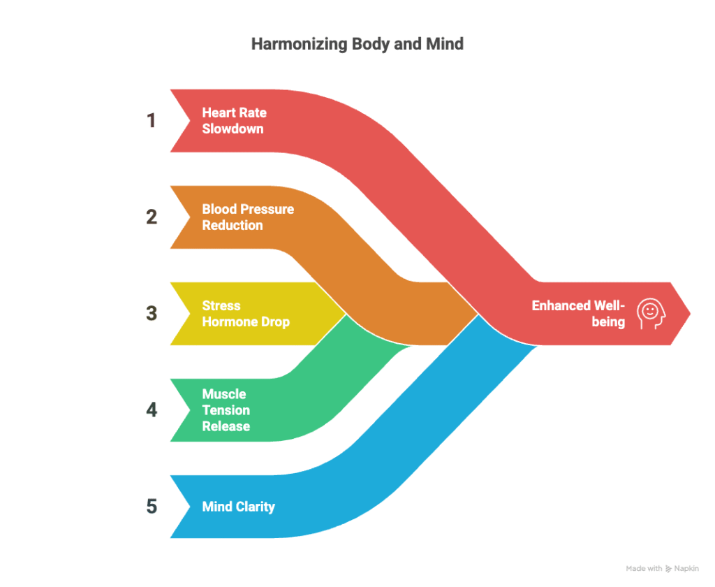 5 Ways to Calm Your Nerves with Deep Breathing Techniques 4 Diagram showing effects of deep breathing: heart rate slows, blood pressure decreases, cortisol drops, muscles relax, and mind clears. Calm Your Nerves for Men Article.