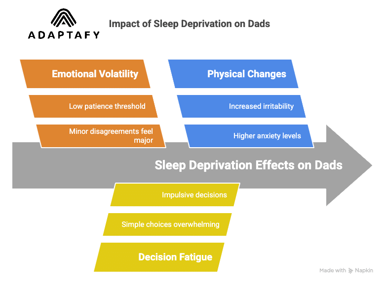 Good Sleep Health: A Dad’s Guide to Staying Sharp, Calm, and Healthy 3 Diagram illustrating that 43% of dads with young kids sleep less than 6 hours, leading to emotional volatility, poor decisions, and higher stress. Good Sleep Health article for men by Adaptafy.